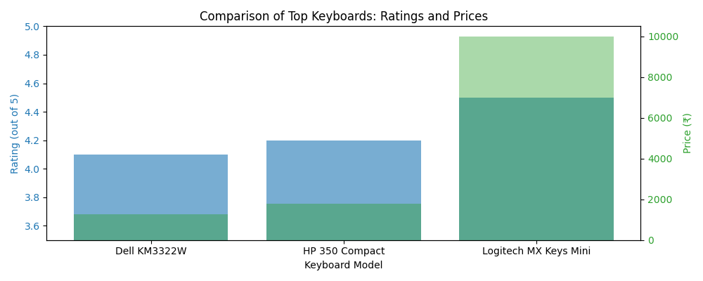 Best Keyboards Rating vs Price Comparison Graph